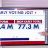 Path to 270: Early voting surge looking ‘scary’ for Democrats